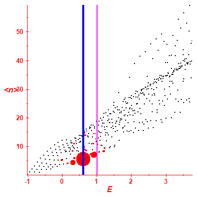 Peres lattice <N>